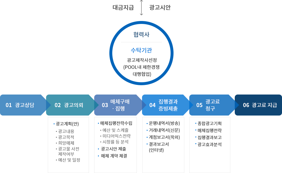 대금지급 / 광고시안 : 협력사 - 수탁기관 - 광고제작사선정, 01 광고상담, 02 광고의뢰, 03 매체구매/집행, 04 집행결과 증빙제출, 05 광고료 청구, 06 광고료 지급