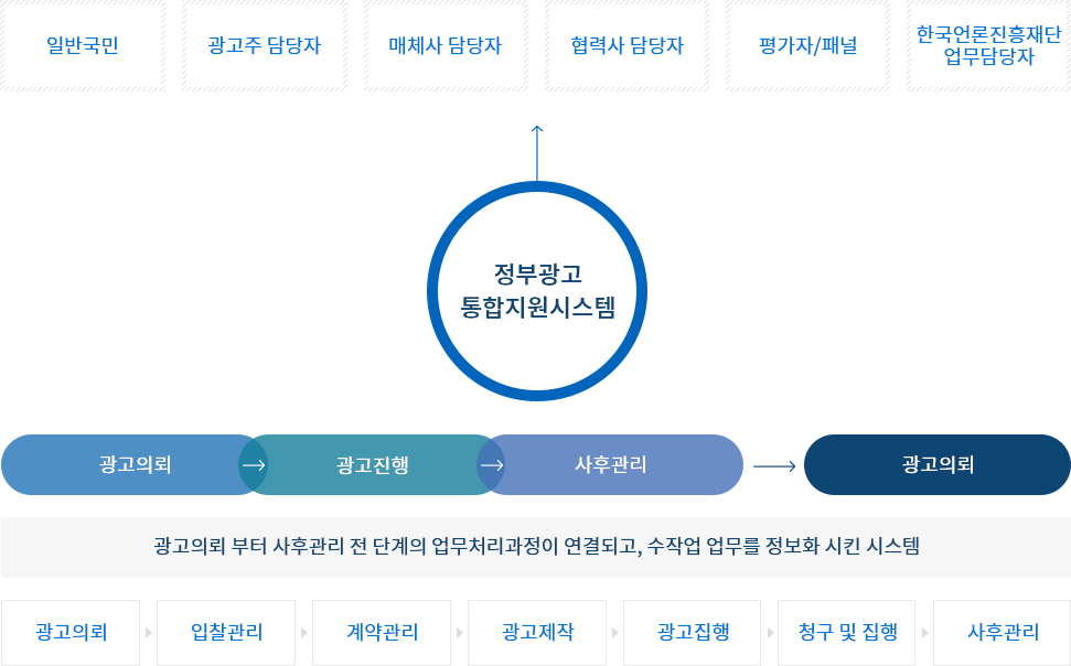 일반국민, 광고주담당자, 매체사 담당자, 협력사 담당자, 평가자/패널, 한국언론진흥재단 업무담당자